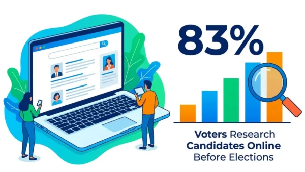 83 of Voters Research Candidates Online Before Elections