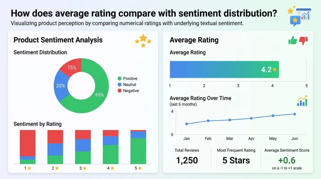 How does average rating compare with sentiment distribution?