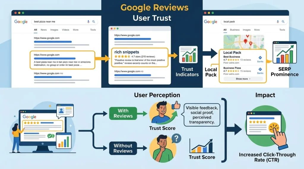 How do Google Reviews affect user trust within SERPs?