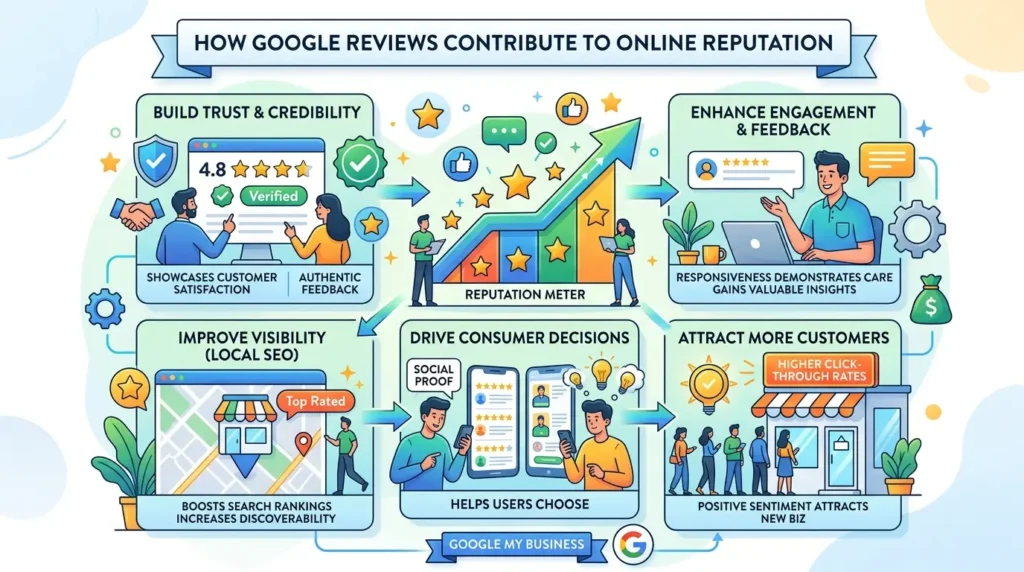 How do Google Reviews contribute to online reputation?