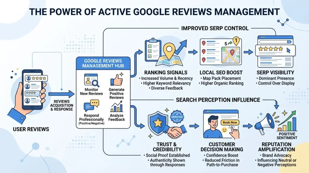 Why does Google Reviews management improve SERP control and search perception influence?
