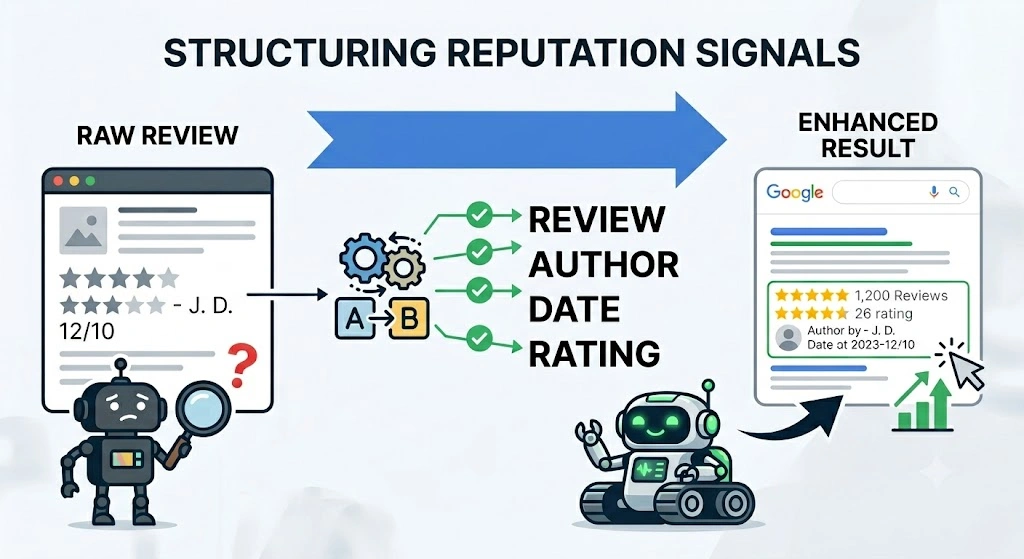 How Do Structured Data Markups Clarify Reputation Signals for Crawlers