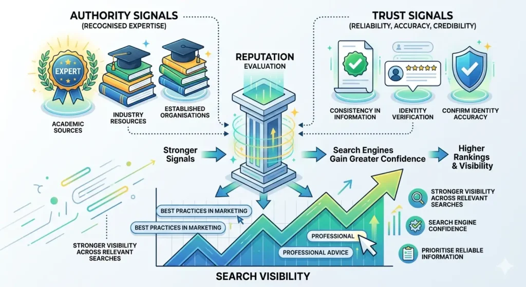 How Do Trust and Authority Signals Affect Reputation?