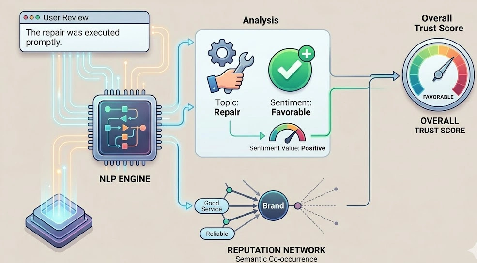 How Does Natural Language Processing Interpret Review Sentiment
