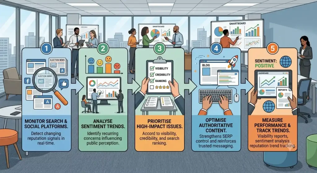 How does a structured monitoring process work
