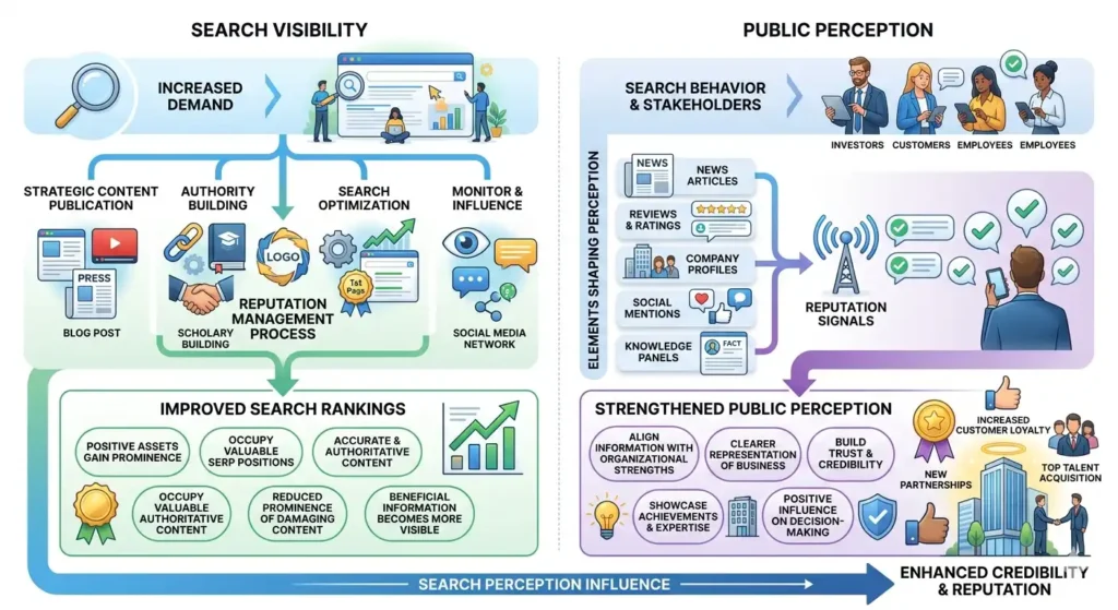 How does reputation management improve search visibility and public perception