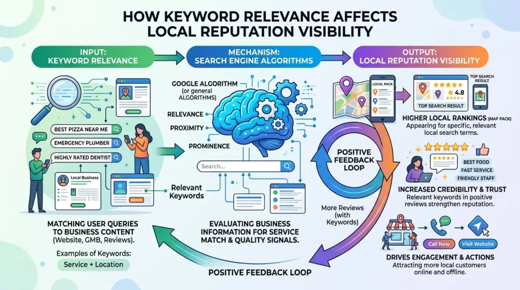 Keyword relevance local reputati… 202606131911
