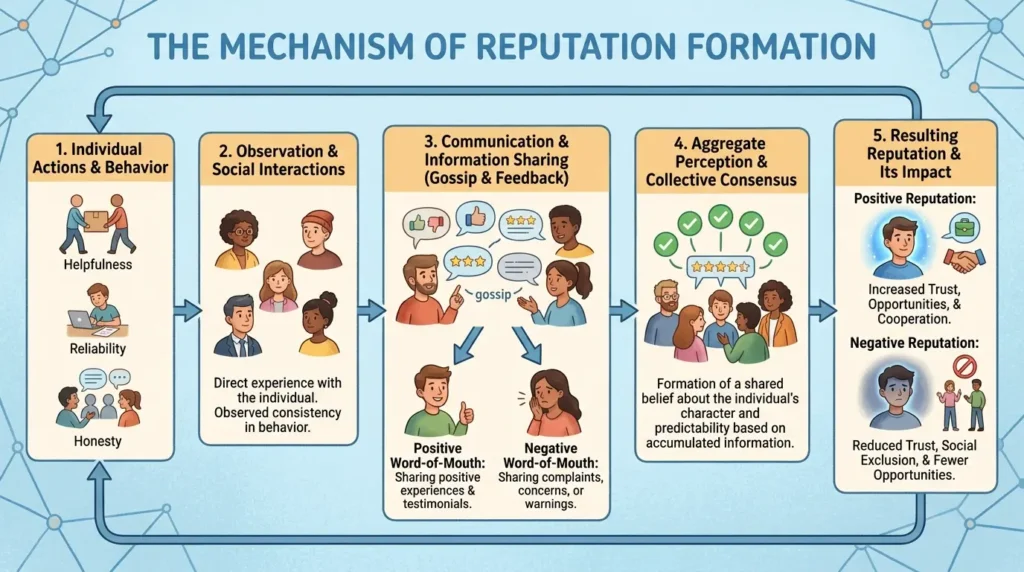 Mechanism of reputation formation
