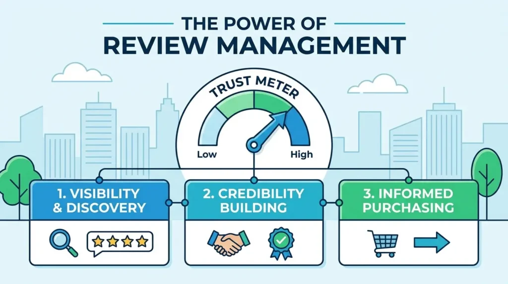 How does review management influence customer trust and purchasing decisions?