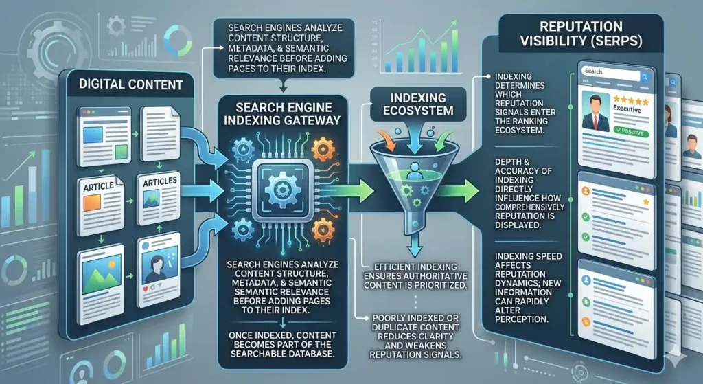 What role does content indexing play in reputation visibility