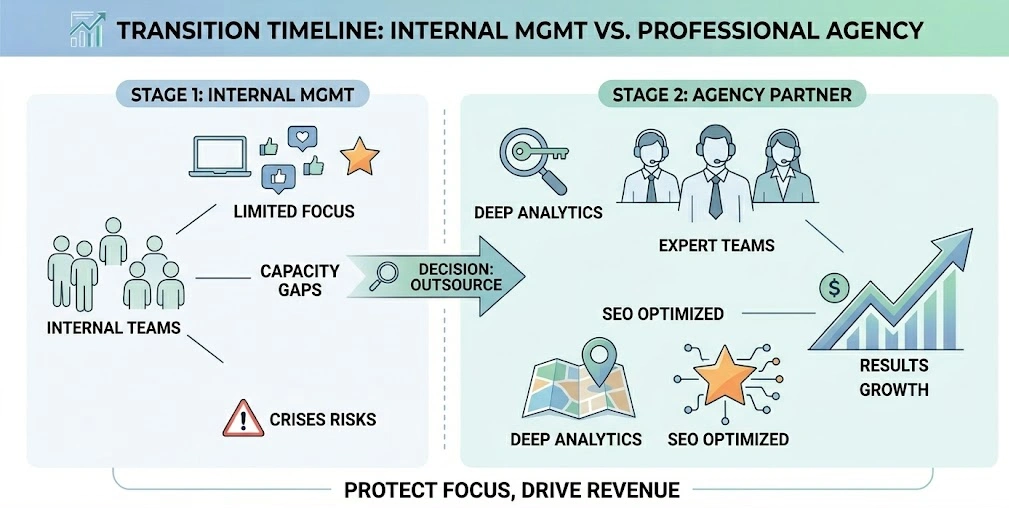 When Should Growing Companies Transition from Internal Management to Professional Agencies