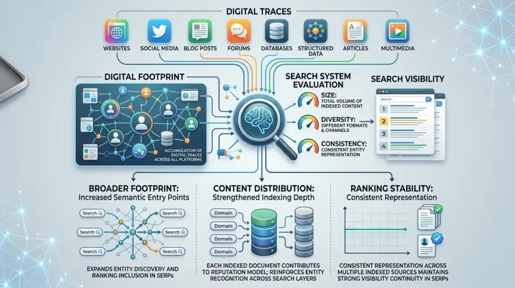 Why does digital footprint directly affect search visibility