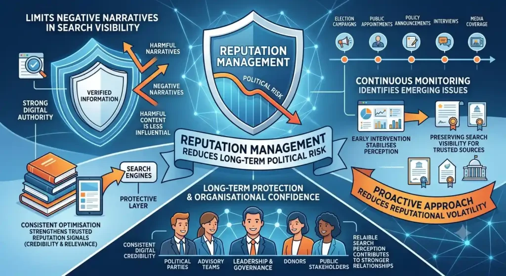 How does reputation management reduce long-term political risk