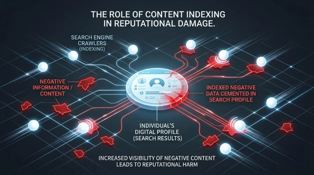 What Role Does Content Indexing Play in Reputation Damage?