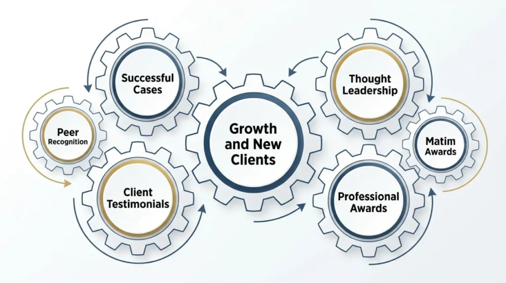 Which Reputation Signals Influence Legal Practice Growth Most?