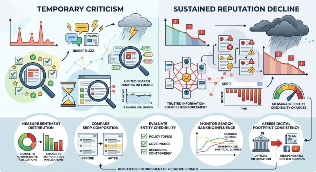 Which indicators distinguish temporary criticism from sustained reputation decline
