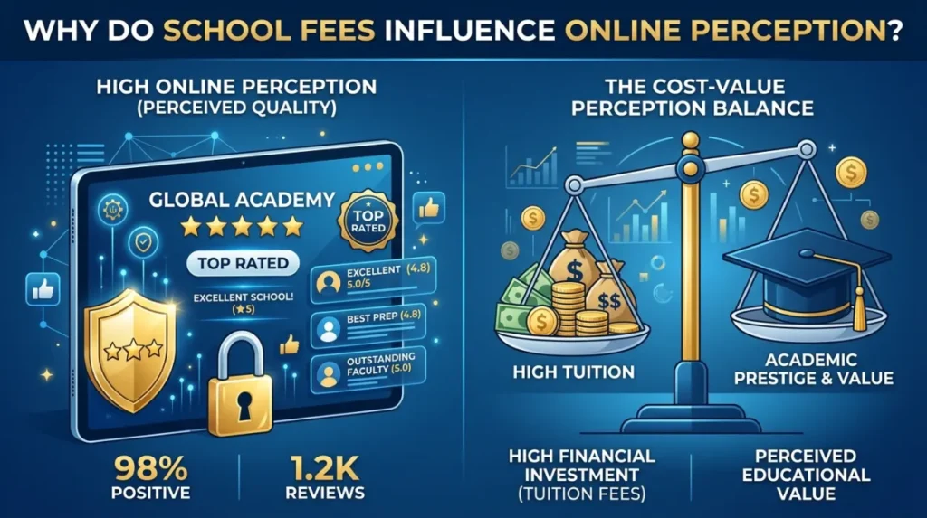 Why Do School Fees Influence Online Perception?