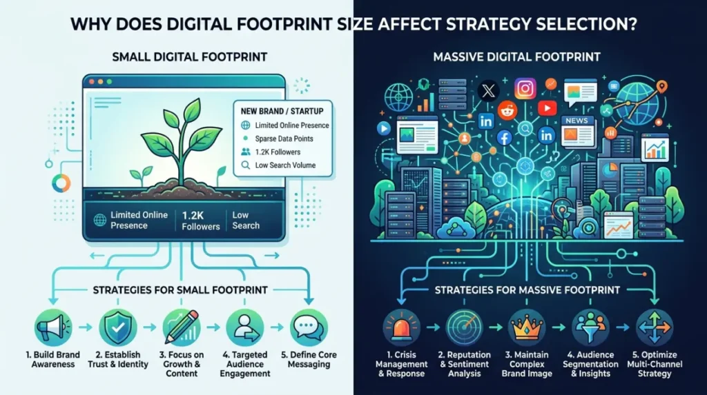 Why Does Digital Footprint Size Affect Strategy Selection?
